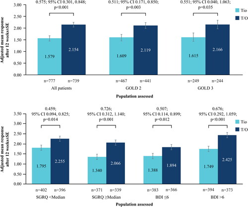 Figure 3. (a) Change in TDI at Week 12 from baseline; all patients and by GOLD status. (b) Change in TDI at Week 12 from baseline; by baseline SGRQ and BDI status.BDI, Baseline Dyspnea Index; CI, confidence interval; GOLD, Global Initiative for Chronic Obstructive Lung Disease; SE, standard error; SGRQ, St. George’s Respiratory Questionnaire; T/O, tiotropium/olodaterol; TDI, Transition Dyspnea Index; Tio, tiotropium. N numbers below bars, adjusted mean response within bars.