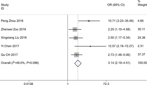 Figure 6 Forest plot for the association between ROR expression levels with tumor DM.Abbreviation: DM, distant metastasis.