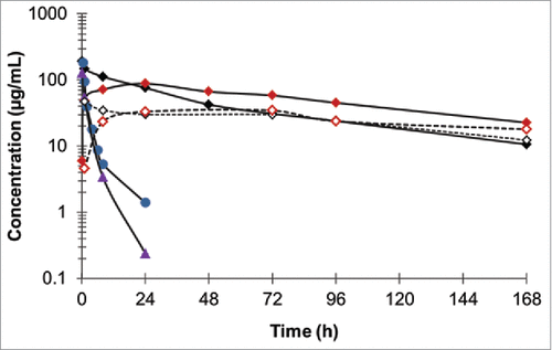 Figure 9. Pharmacokinetics of Fab-dsFv in BALB/C mice. Fab-dsFv at a single dose of 10 mg/kg was administered via the i.v (Display full size) or the s.c (Display full size) routes into BALB/C mice. F(ab')2 (Display full size), Fab-dsFvB (Display full size) and Fab'-PEG (Display full size) were administered via the intravenous route and used as controls. Fab'-PEG (Display full size) was also administered subcutaneously. At 0.25, 1, 8, 24, 48, 72, 96 and 167 h post- dose time points, sera was collected from the tail vein and analyzed for the antibody by sandwich ELISA. PK parameters (CL rates and serum half-life) were calculated from the final dataset using Phoenix WinNonlin 6.2 (Pharsight). Standard deviation at each point was calculated to be <0.24 of the mean.