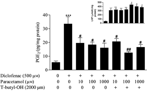 Figure 5. Elevation of the intracellular lipid hydroperoxide tone with T-butyl-OH does not antagonize the inhibitory effect of paracetamol on the diclofenac-induced cyclooxygenase-2 activity at 48 h in J774.2 macrophages. For the experimental protocol, refer to the methods section. ***P < 0.001 diclofenac-stimulated cells vs. unstimulated cells; #P < 0.05 and ##P < 0.01 diclofenac + paracetamol treatment ± T-butyl-OH vs. diclofenac-stimulated cells (ANOVA and Dunnett’s post hoc test). Inset: ***P < 0.001 cells stimulated with diclofenac ± 10, 100, 1000 µM paracetamol vs. unstimulated cells, # P < 0.05 cells stimulated with diclofenac and treated with T-butyl-OH and 10, 100 or 1000 µM paracetamol vs. cells stimulated with diclofenac. Reproduced from Ayoub et al. 2011 [Citation72]