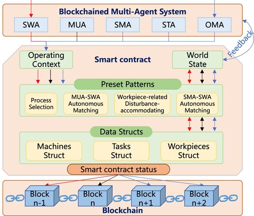 Figure 3. Operation of blockchained smart contract for multi-agent autonomous process control.