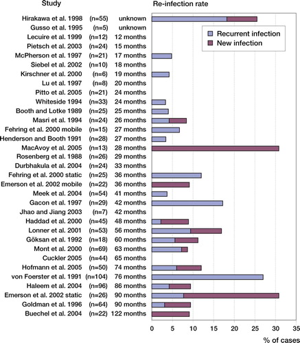 Figure 1. Rates of recurrent and new infections. Studies sorted by length of follow-up.