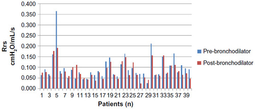Figure 1 Pre- and post-albuterol Rrs for all patients within the cohort.