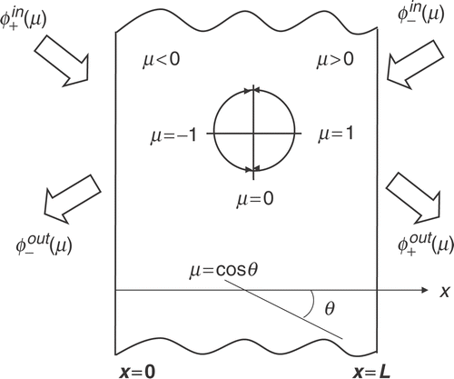 Figure 1. One-dimensional plane-parallel participating medium.