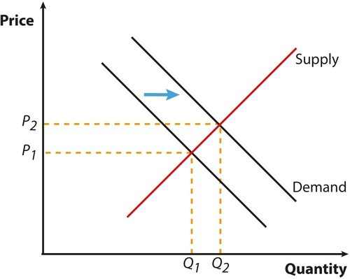 Figure 1. Supply/demand graph illustrating pricing as a function of supply and demand.