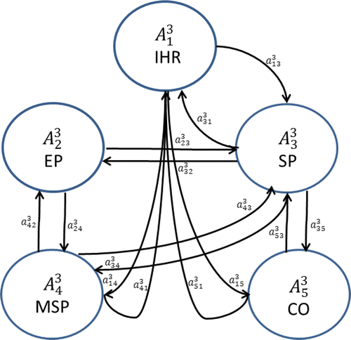 Figure 4 Digraph for ‘societal sustainability’ enabler.
