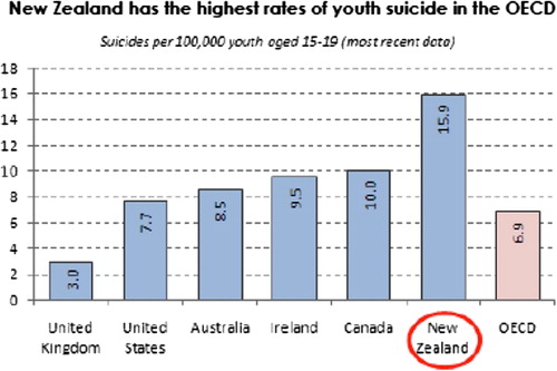 Figure 1 Suicide rates in OECD countries.