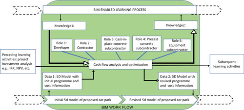 Figure 2. BIM-enabled learning environment (BLE) framework for Cash flow analysis and optimisation adapted from Witt and Kähkönen (Citation2019).