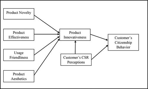 Figure 1. Conceptual Framework of the study.Source: Author’s Calculation.