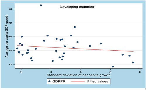 Figure 3. Developing countries