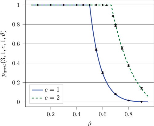 Figure 4. The probability of a single agent quitting plotted against ϑ for different values of c while α=3,β=1 and r=1. Analytical results are plotted as lines, while simulated results (4 000 iterations) are shown as points with 95% confidence intervals.