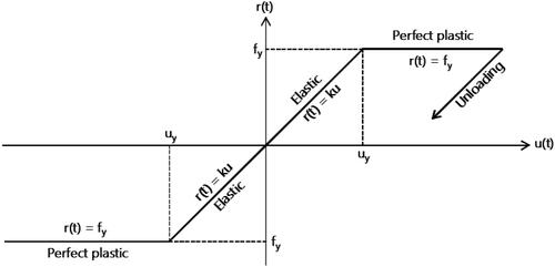 Figure 5. Idealized elastic-perfectly plastic behaviour.