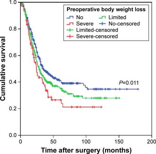 Figure 2 Overall survival based on the preoperative body weight loss in patients with stage III gastric cancer.