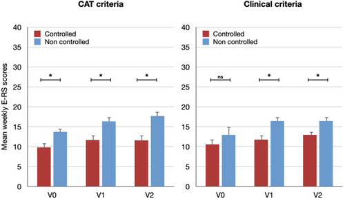 Figure 2 Mean (SE) values of E-RS scores among patients controlled and not controlled (by CAT criteria-left- or by clinical criteria-right) at study visits. *p<0.05.