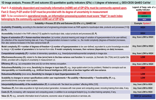 Figure 63. Typical values of a minimally dependent maximally informative (mDMI) set of outcome and process quantitative quality indicators (OP-Q2Is) featured by a pixel-based (2D spatial context-insensitive) 1D image analysis algorithm (see Figure 18 in the Part 1) for Cloud and Cloud-shadow detection in MS imagery (see Figure 22 in the Part 1), such as Fmask (Zhu et al., Citation2015), ESA Sen2Cor (DLR – Deutsches Zentrum für Luft-und Raumfahrt e.V. and VEGA Technologies, Citation2011; ESA – European Space Agency, Citation2015) and CNES-DLR MAJA (Hagolle et al., Citation2017; Main-Knorn et al., Citation2018) (see Table 5), considered a mandatory EO image understanding (classification) task for quality layers detection in Analysis Ready Data (ARD) workflows.