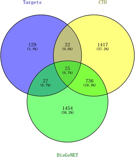 Figure 1. Venn diagram of predicted targets of compounds and lung cancer-related genes.