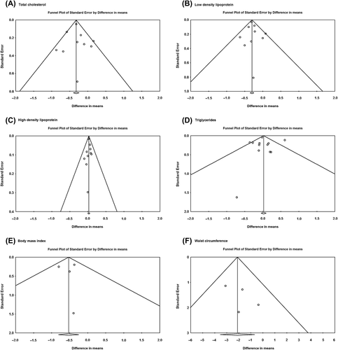 Figure 4. Funnel plots. (A) Total cholesterol; (B) low-density lipoprotein cholesterol; (C) high-density lipoprotein cholesterol; (D) triglyceride; (E) BMI; (F) Waist.