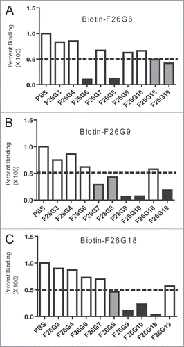 Figure 2 Competition ELISA with biotinylated mAbs to whole inactivated SARs-CoV. The biotinylated mAbs F26G6 (A), F26G9 (B) and F26G18 (C), were evaluated for the ability to bind in the presence of competing mAbs. signal was detected using goat anti-mouse Fc gamma hrp and normalized to 100% binding in the presence of PBS. White bars, less than 0–50% inhibition; Gray bars, around 50% inhibition of binding; Black bars, >75% inhibition of the biotinylated mAb.