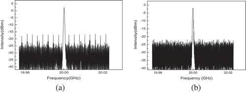 Figure 3. RF spectrum of rational harmonic mode locking at 20 Gb/s. (a) without the charcoal nano-particles in the fiber ring laser cavity and (b) with the charcoal nano-particles in the fiber ring laser cavity.