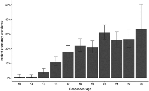 Figure 1. Incidence of pregnancy by age.