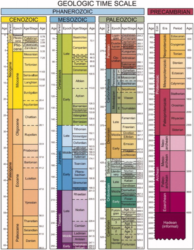 Figure 1. The Geological Time Scale (Gradstein et al. Citation2012).