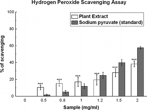 Figure 5 Hydrogen peroxide scavenging assay. Effect of D. esculentum plant extract and the sodium pyruvate on the scavenging of H2O2. The data represent the percentage H2O2 scavenging. All data are expressed as mean ± S.D. (n = 6). ***p < 0.001 vs. 0 mg/ml. IC50 values of the plant extract and standard are 4.17 ± 0.86 and 3.24 ± 0.30 mg/ml, respectively.