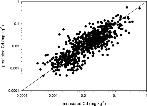 Figure 3 Measured versus predicted cadmium (Cd) concentrations in vegetables. The solid line is a 1:1 line of measured and predicted concentrations.