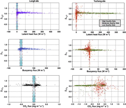 Fig. 4 β-factor () as a function of scalar fluxes over a grassland (left column) and winter wheat stand (right column) fetch. Upper panel: latent heat flux, middle panel: buoyancy flux, lower panel: CO2 flux. In all of the panels, some data are positioned outside the plot range. The data from YCES was segregated into three quality classes based on turbulence tests (see Section 2.3).