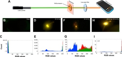 Figure 8 (A) A schematic showing the setup for smartphone-based sensing. A laser pointer emits green light to excite rhodamine B (RhB) coated on different substrates (shown in pink). The excited RhB molecules emit orange-red light, which could be captured by the smartphone through a low-pass filter. (B–I) The photographs of RhB emission obtained using a smartphone. The photographs were analyzed using ImageJ software for obtaining the red, green, blue values. It should be noted that RGB values are integer values ranging between 0 and 255 and allow for the identification of ~16.7 million colors.