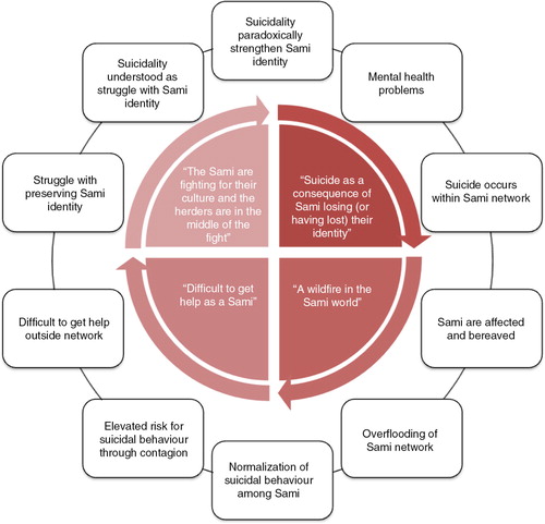 Fig. 2.  Theoretical model of meanings (inside the circle) relating to suicide among Sami in Sweden, and socio-cultural processes (outside) possibly underlying those meanings.