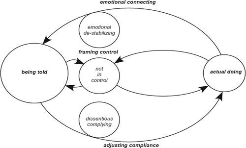 Figure 7. Diagrammatic representation of resisting the flow of control cycle