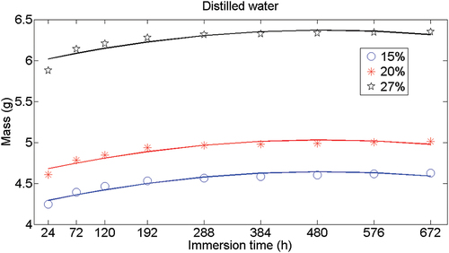 Figure 10. Experimental vs predicted mass using distilled water estimation data.