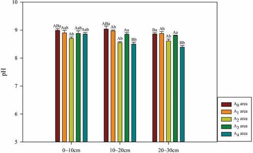 Figure 6. Soil pH in different degraded areas.