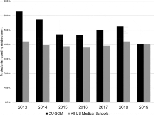 Figure 2. Rates of mistreatment – CU School of Medicine vs all US allopathic medical schools. Source: AAMC Graduation Questionnaire