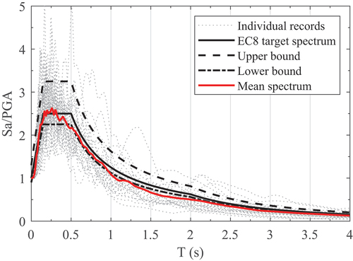 Figure 7. Target and mean spectra for the 20 selected ground motion records, normalised by pga.