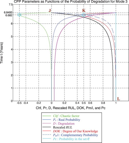 Figure 46. Degradation, rescaled RUL, and CPP parameters for mode 3.