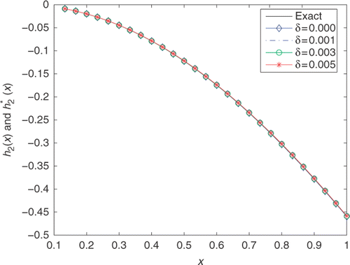Figure 5. The exact h2(x)(−) and its approximation with n = m = s = 20, T = 15, and various noise levels added into the measurements data, namely δ = 0.000(− ⋄ −), δ = 0.001(− · −), δ = 0.003(− ○ −), δ = 0.005(− * −) for Example 2.