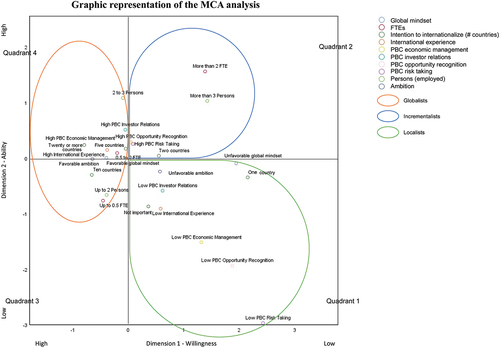 Figure 1. Graphic representation of the MCA analysis.