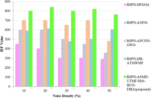 Figure 5. Performance analysis of image enhancement factor (IEF).