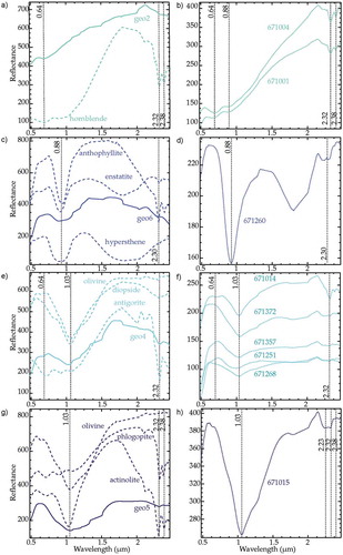 Figure 8. Comparison of HyMAP endmembers (solid lines) derived from SSEE with best matches from laboratory sample average spectra and mineral spectra taken from the USGS spectral library for (a,b) gabbro, (c,d) pyroxenite, (e,f) peridotite and (g,h) dunite samples. See Table 1 for detailed description of mineralogical composition of each sample determined from X-ray fluorescence analysis