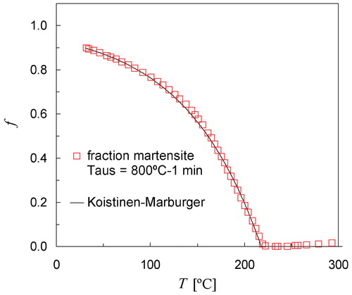 5. Volume fraction of martensite as a function of temperature derived from measured dilatation data shown in Fig. 4 for Taus = 800°C (open squares). Solid line represents progress of transformation calculated with KM equation using TKM = 218°C, αm = 0·0122 K−1