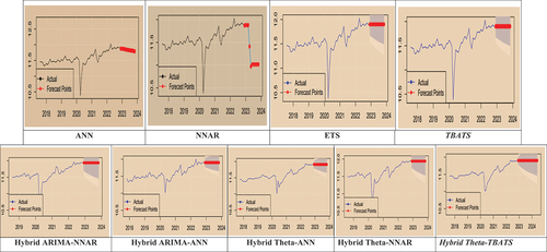 Figure 4. Actual vs 12-month forecasts data points for all nine models.