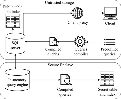 Figure 6. EnclaveDB.