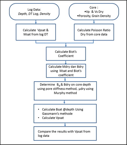 Figure 1. Flow chart of saturated P-wave velocity calculation.