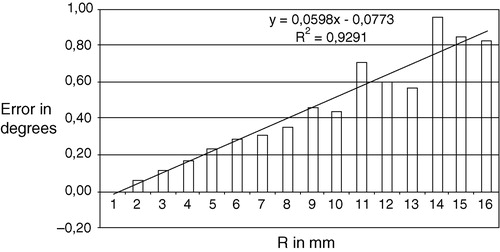 Figure 3. Results of test 1—consequences of the error in the hip center location as a function of the intensity of noise.