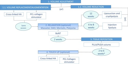 Figure 3 Algorithm for lower-face rejuvenation.