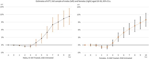 Figure 2. Estimates of ATT, full sample of males (left) and females (right) aged 20-50, 95% CI:s.