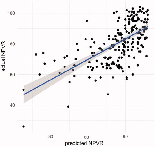 Figure 3. Correlation between the predicted and actual NPVR values of the final NPVR prediction model.