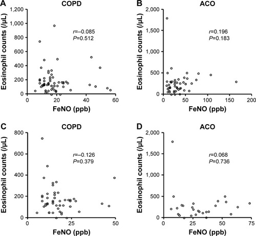 Figure 3 Correlation of FeNO levels with blood eosinophil counts in patients with COPD and ACO.