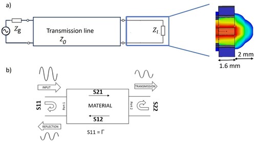 Figure 1. (a) Sensing system represented as a circuit from transmission line theory and the simulated (CST Studio) electric field distribution of the probe. Zl stands for impedance of the material under test plus air gap between the end of the probe and the sample. (b) Schematical explanations of the S-matrix elements and their relationship to the reflection and transmission coefficients in a 2-port network.